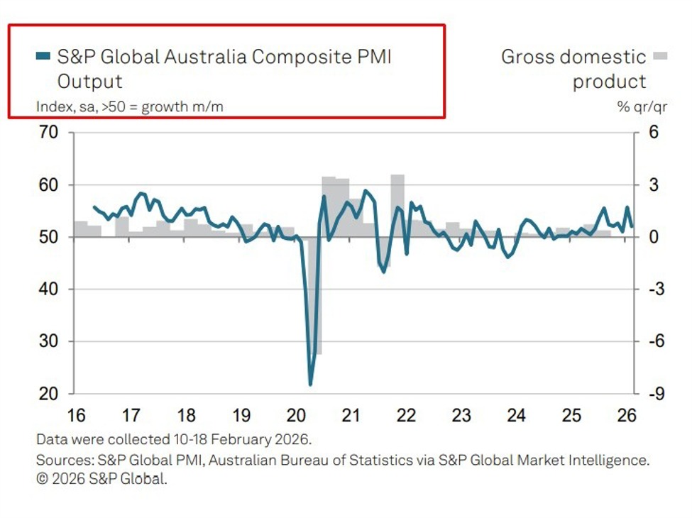 Australia flash PMIs cool in February: composite 52.0 vs 55.7 as price pressures intensify