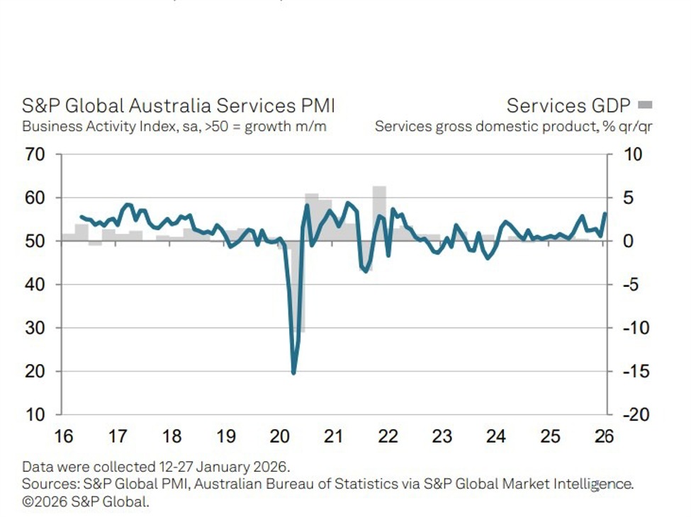 Australia services PMI hits near four-year high as demand surges in January