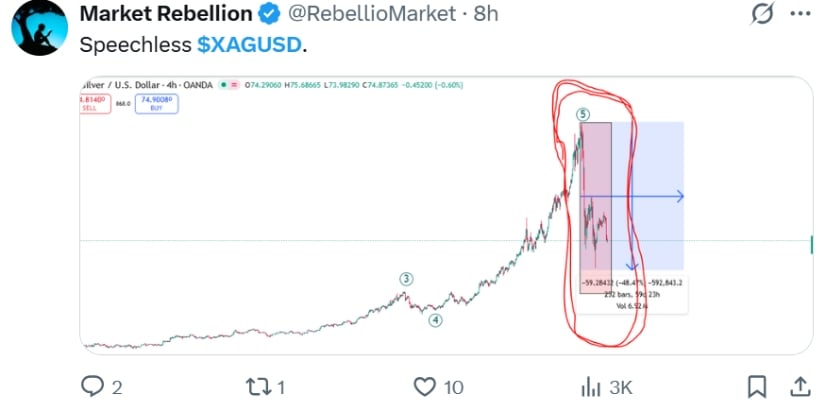 XAGUSD Retreats Following Parabolic Rally on 4-Hour Chart