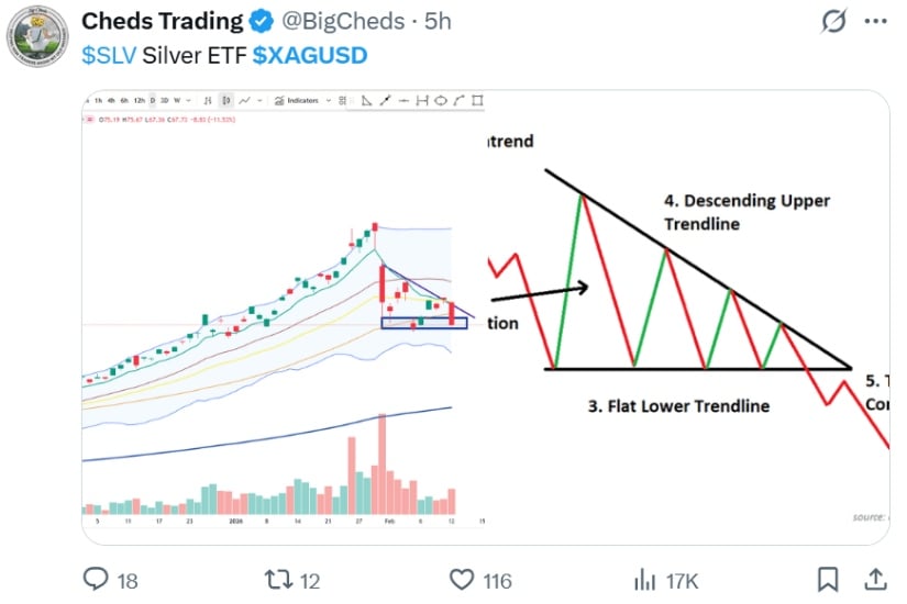 SLV Compresses Between $67 and $72 Resistance