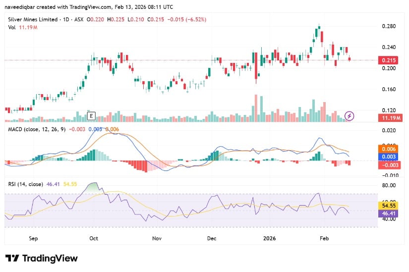 Silver Mines Limited Trades around A$0.210 Support
