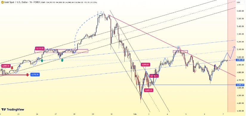 Key Levels and Trading Outlook