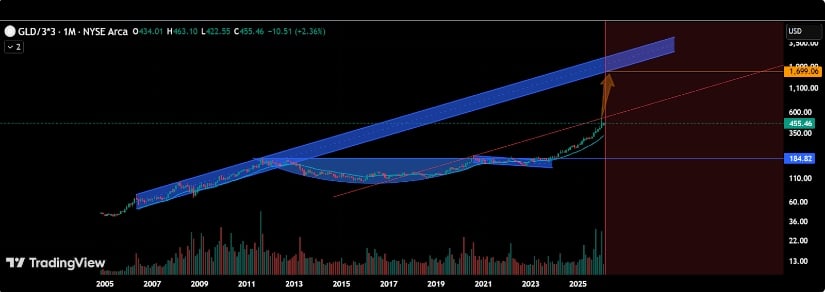 $GLD Technical Overview Signals Bullish Trend Continuation