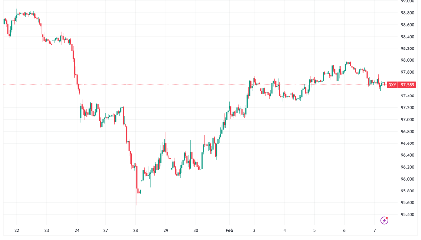 DXY Consolidates as US Dollar Index Drifts at 97.59 Amid 