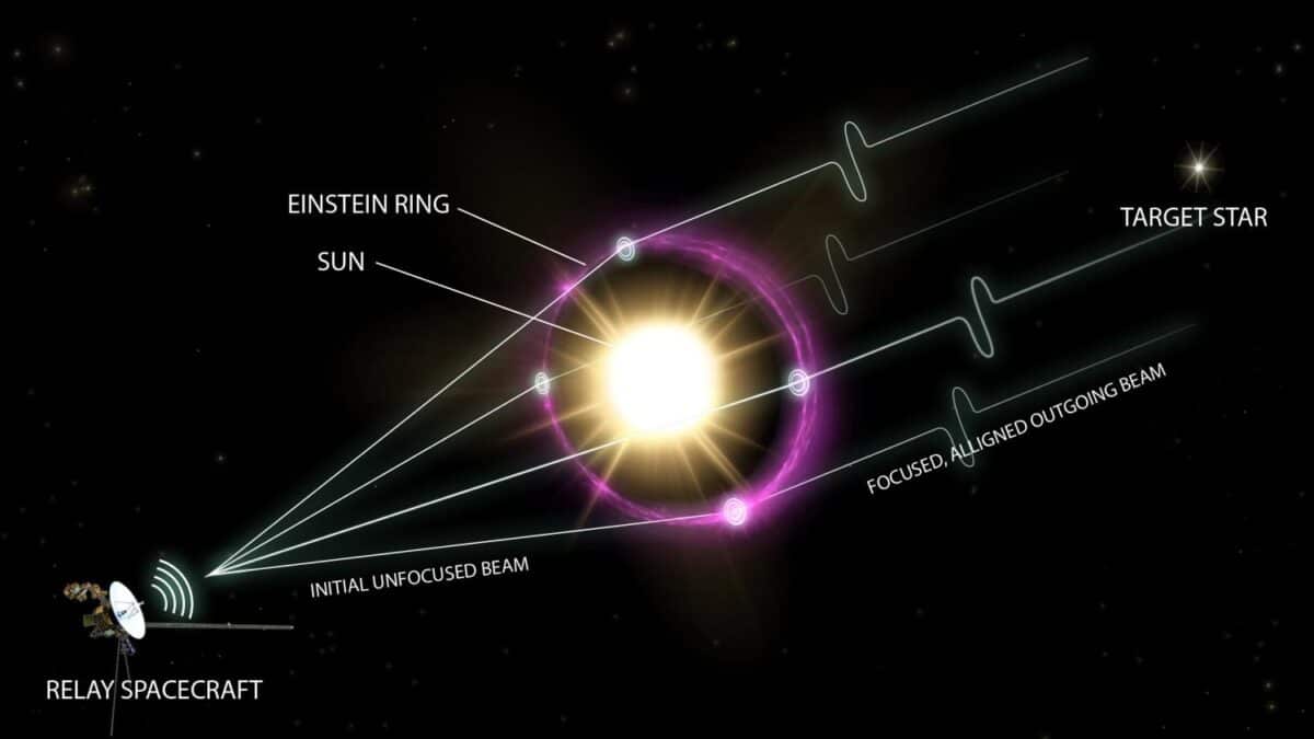 Diagram Showing The Sun Acting As A Gravitational Lens To Focus Beams Toward A Distant Star.
