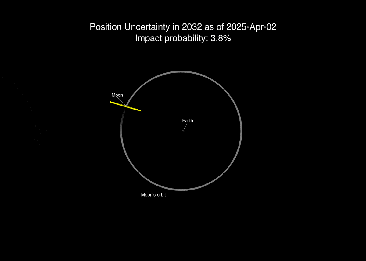 Diagram Showing The Position Uncertainty Of Asteroid 2024 Yr4 In 2032