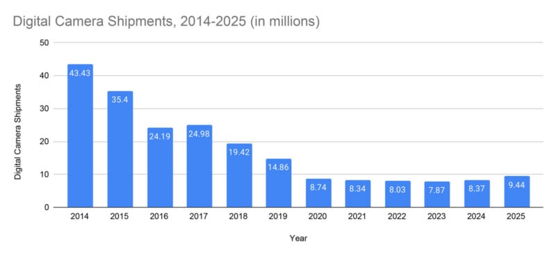 Bar chart showing digital camera shipments from 2014 to 2025 (in millions). Shipments decrease from 43.43M in 2014 to around 8-9M yearly from 2020 onward, with a slight rise to 9.44M in 2025.