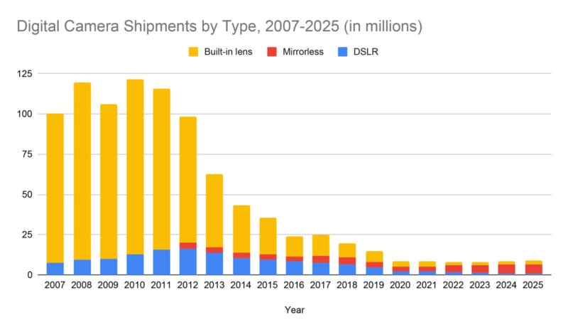 Bar chart showing digital camera shipments by type (built-in lens, mirrorless, DSLR) from 2007 to 2025. Shipments peak in 2010–2012 and then sharply decline, with built-in lens cameras dominating throughout.
