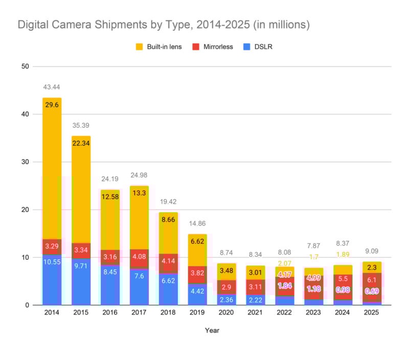 Bar chart showing digital camera shipments by type from 2014 to 2025. Built-in lens cameras decline sharply, while mirrorless and DSLR shipments also decrease but at a slower rate. Data is in millions.