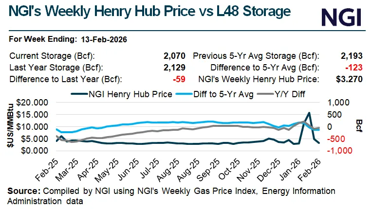 Robust LNG, Scattered Cold Keeping Natural Gas Market Afloat