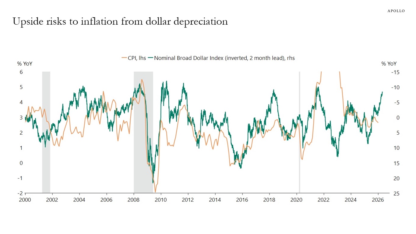 Upside risks to inflation from dollar depreciation