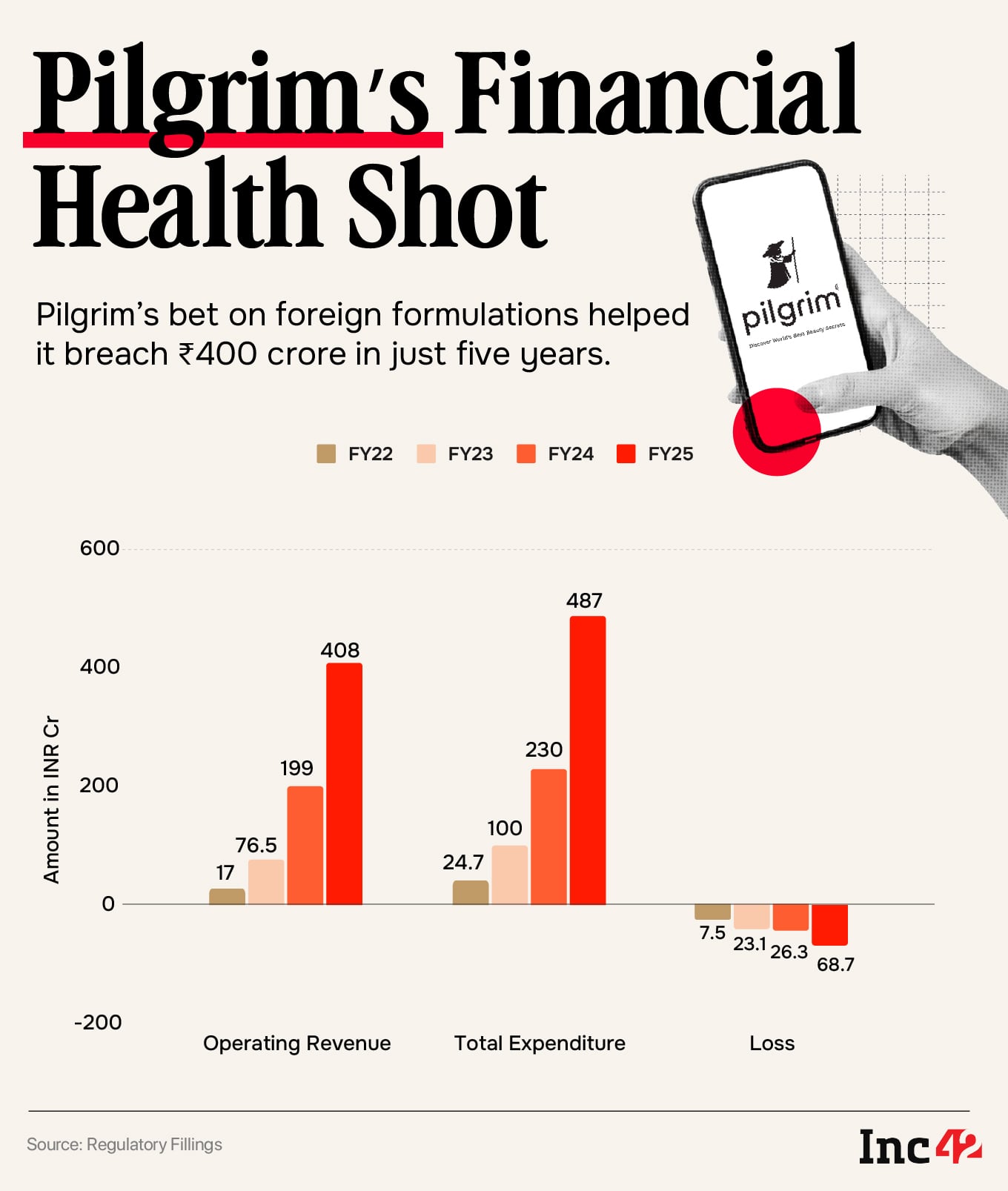 How Pilgrim Became A ₹400 Cr+ Revenue-Generating Brand In India’s Red-Ocean Beauty Market