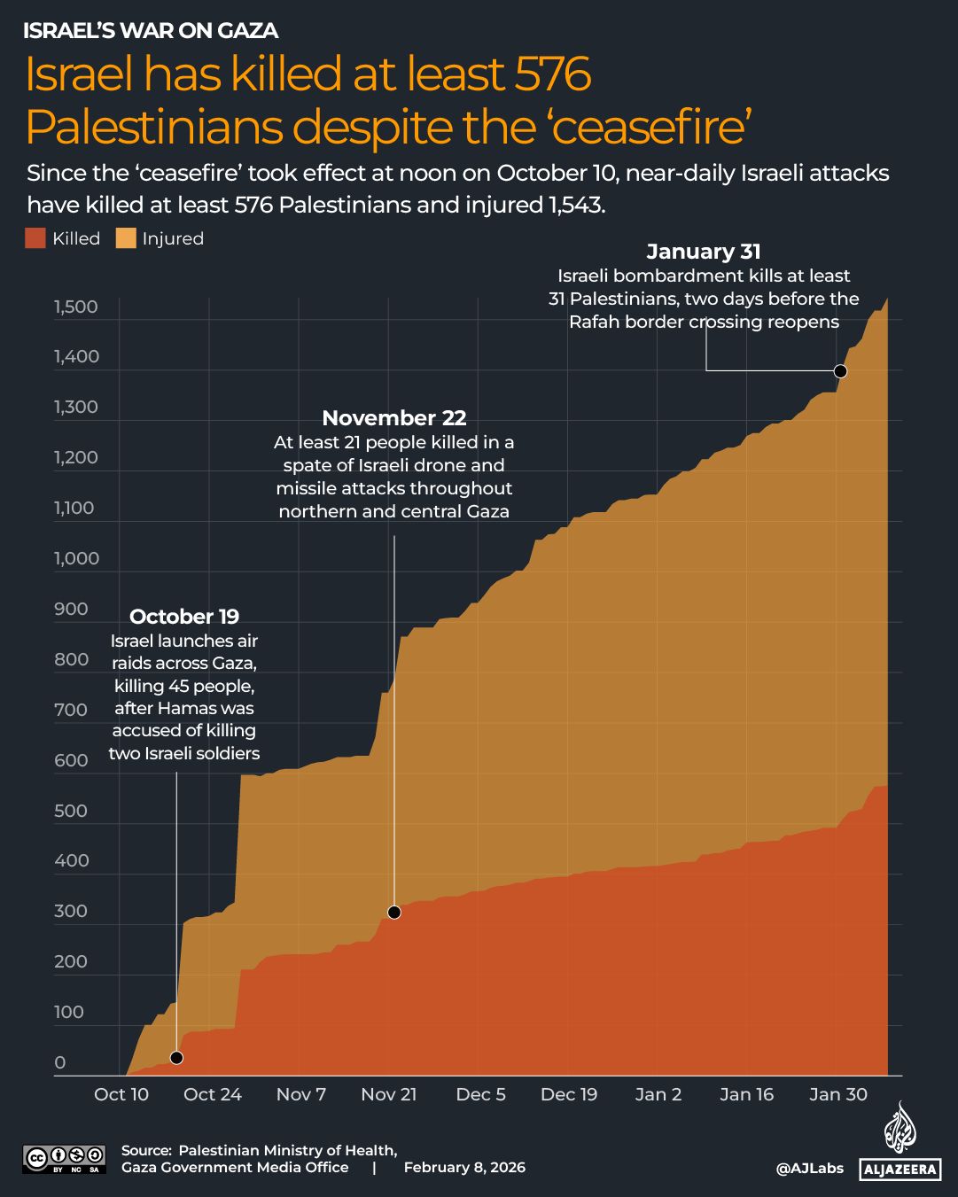 INTERACTIVE-GAZA CEASEFIRE-feb 4, 2026_Gaza death count-1765555845