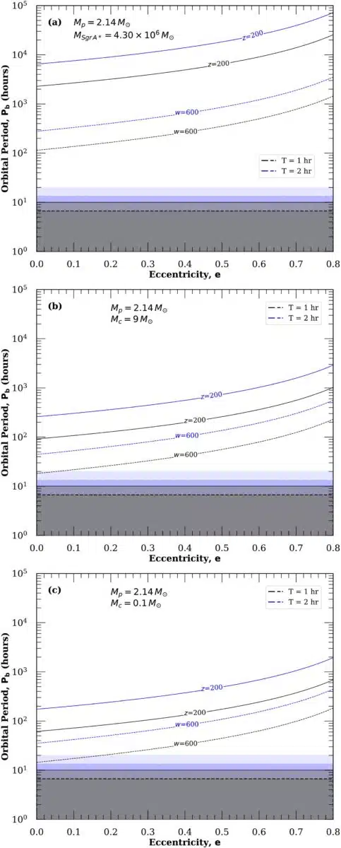 Graph Showing Orbital Period Versus Eccentricity For Different Stellar Systems Near A Supermassive Black Hole