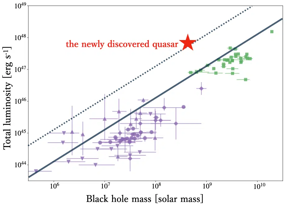 Graph Showing The Relationship Between Black Hole Mass And Total Luminosity.