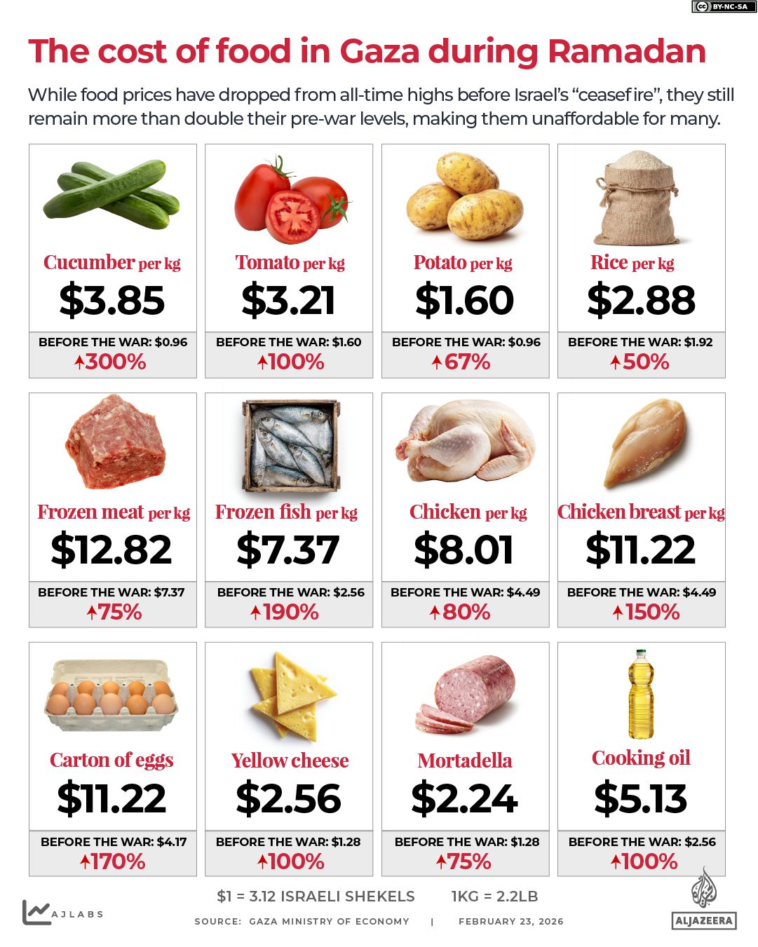 INTERACTIVE - How much does food cost in Gaza 2026 Ramadan Israel war-1771823932