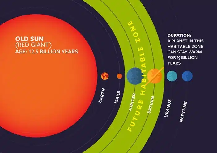 Illustration Of The Solar System's Habitable Zone Moving During The Red Giant Phase.