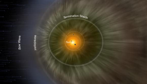 Illustration Of The Heliosphere, Showing The Sun, Bow Wave, Helopause, And Termination Shock, Marking The Solar Wind’s Reach.