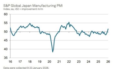 Japan manufacturing PMI jumps back into expansion as demand and hiring surge