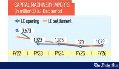 Machinery imports rise on hopes of political stability