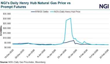 Technical Barriers Cap Natural Gas Futures Rally Despite Bullish Weather