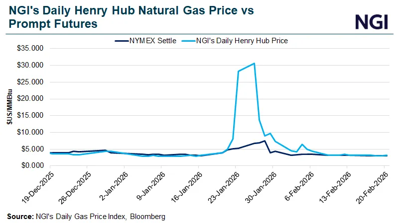 Technical Barriers Cap Natural Gas Futures Rally Despite Bullish Weather