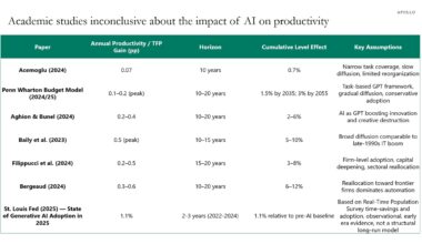 Academic studies inconclusive about the impact of AI on productivity