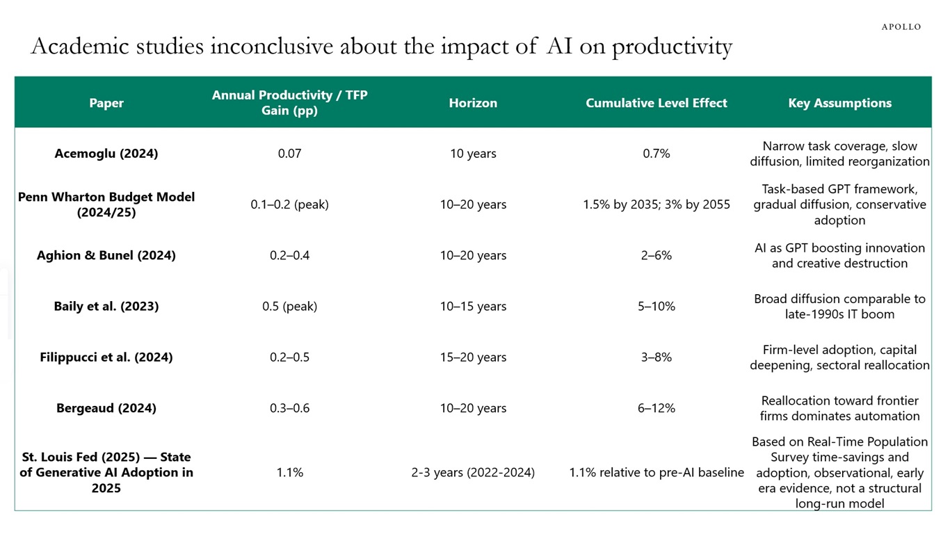 Academic studies inconclusive about the impact of AI on productivity