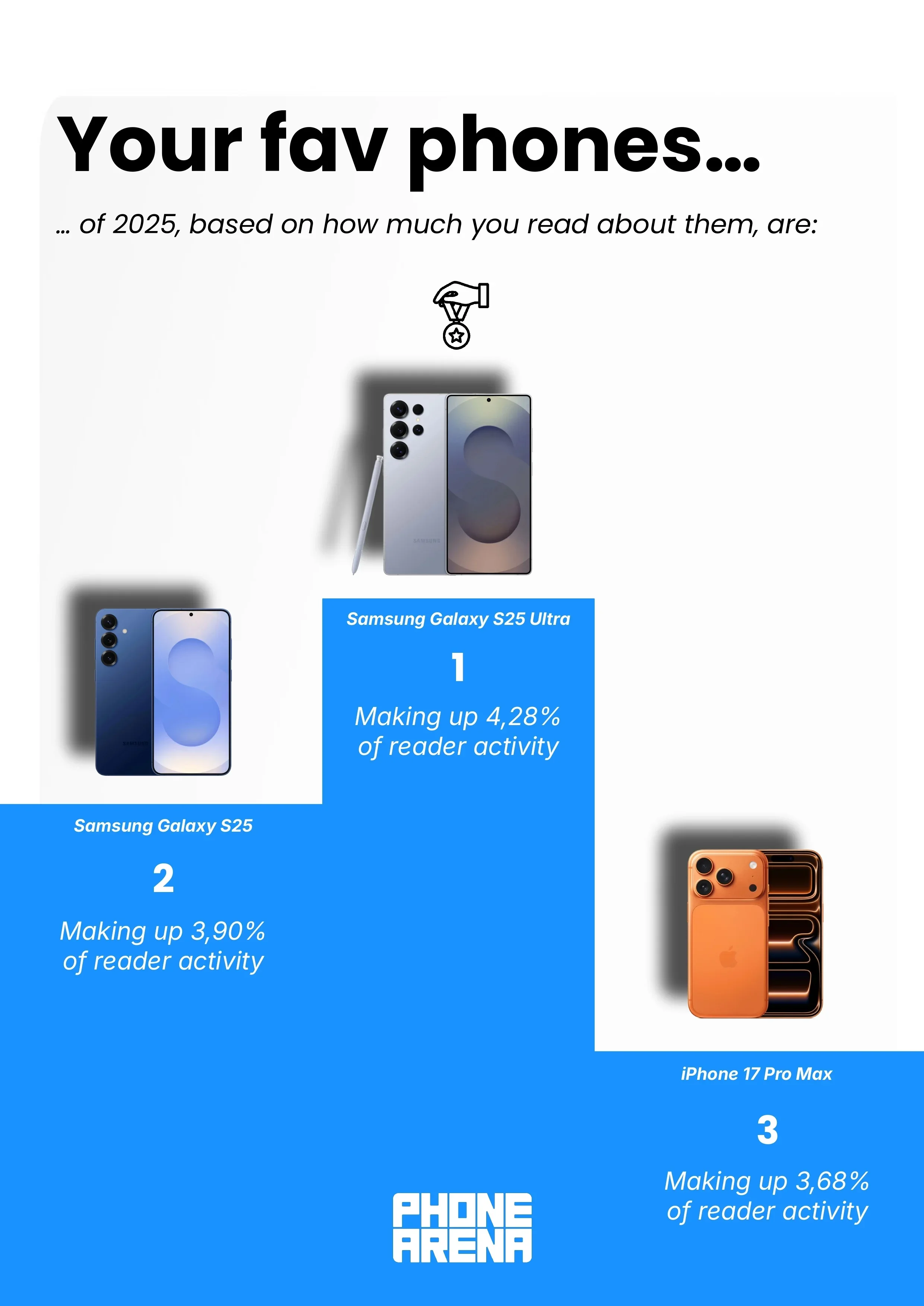 Your top 3 phones from our PhoneArena Wrapped 2025. | Image Credit – PhoneArena - We have the data, and we know your favorite phones of 2025 (your iPhone Air secret is safe with us)