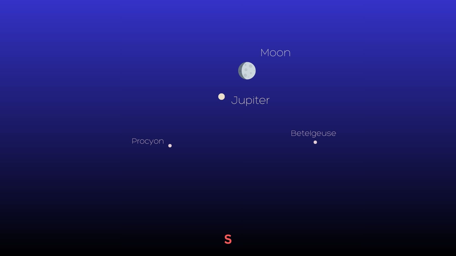 graphic showing the moon above the southern horizon with jupiter below and procyon and betelguese below.