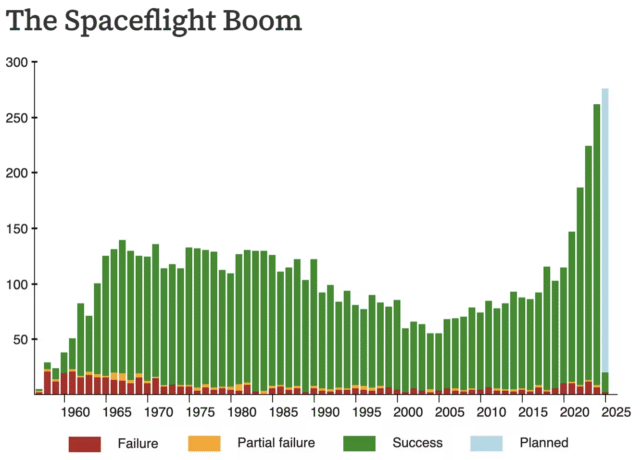 a bar graph showing total space flights launched between 1955 and 2025. they have exponentially increased since 2005