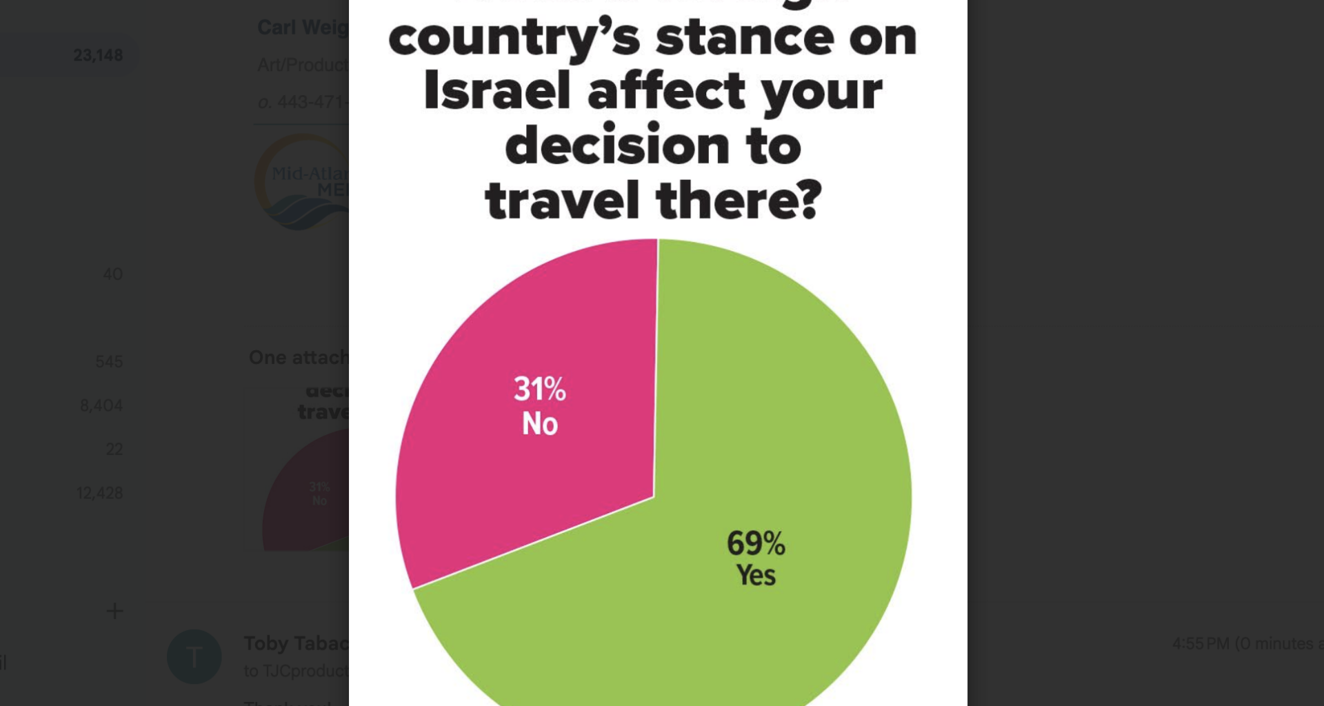 Chronicle poll results: Does a country’s stance on Israel influence your travel?