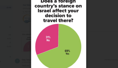 Chronicle poll results: Does a country’s stance on Israel influence your travel?