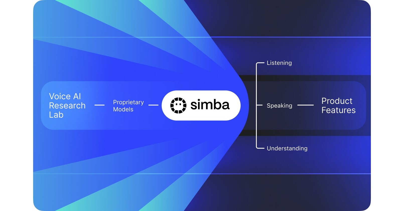 Speechify's AI Voice Research Lab Launches SIMBA 3.0 Voice Model to Power Next Generation of Voice AI