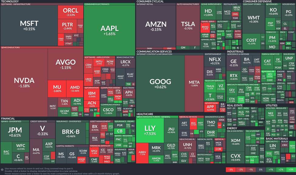 Tech turbulence: Healthcare stocks surge, while semiconductors struggle