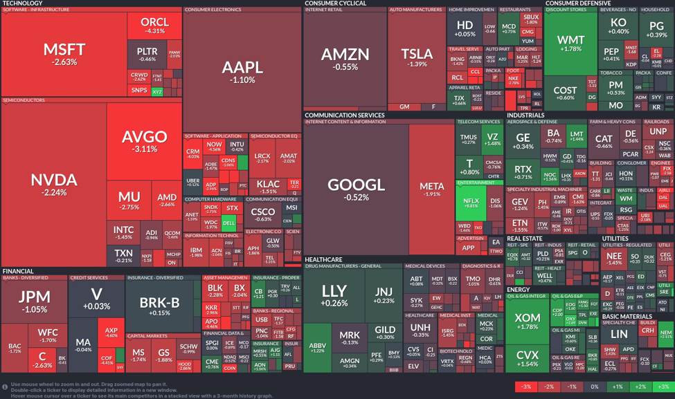 Tech sector under pressure: Energy and healthcare offer a safe haven