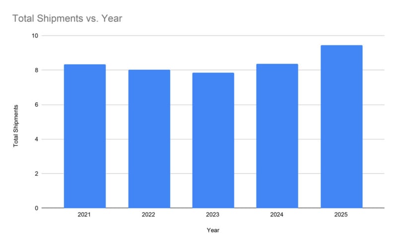 Bar chart showing total shipments from 2021 to 2025. Shipments are just above 8 for 2021–2024, then increase to nearly 10 in 2025. X-axis: years; Y-axis: total shipments. Title: "Total Shipments vs. Year.