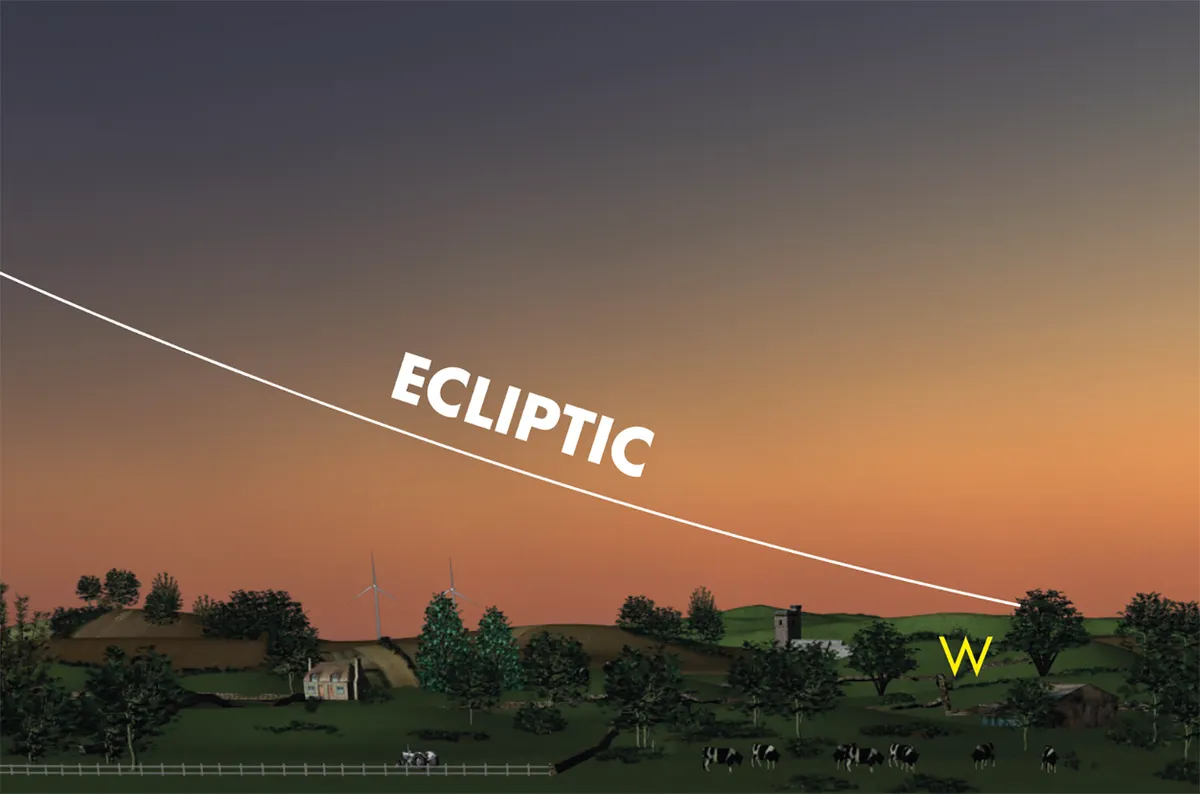 Planets in the sky will always be found around the ecliptic