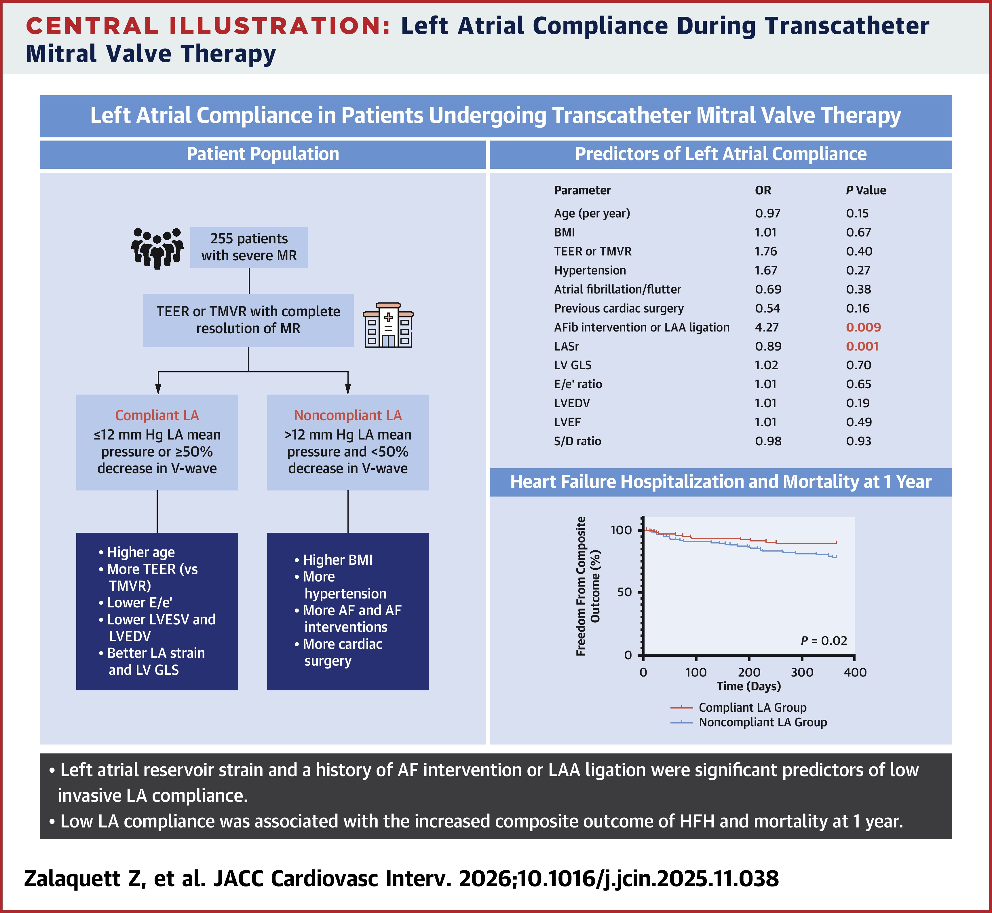 JACC Central Illustration describing left atrial compliance during transcatheter mitral valve therapy.