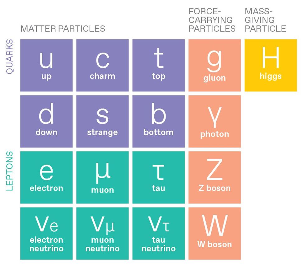 A simplified chart of the Standard Model of physics shows matter particles (quarks and leptons), force-carrying particles, and the Higgs, which conveys mass.