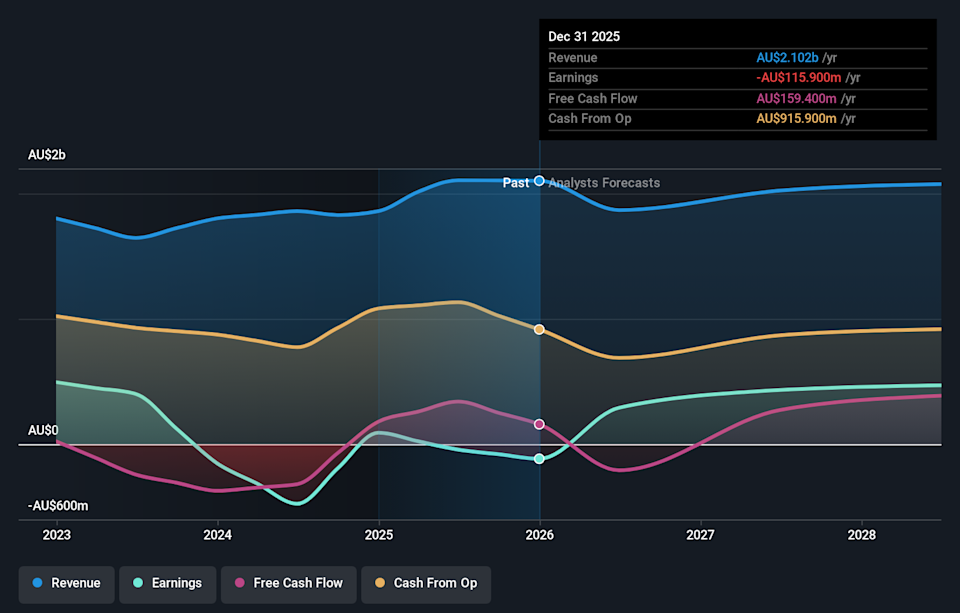 ASX:BPT Earnings & Revenue Growth as at Feb 2026