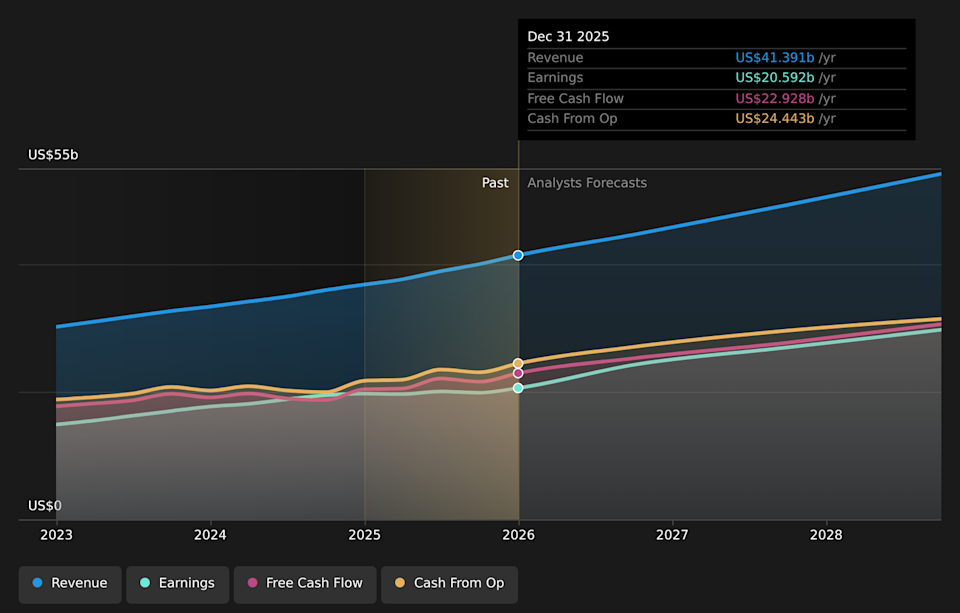 NYSE:V Earnings & Revenue Growth as at Feb 2026