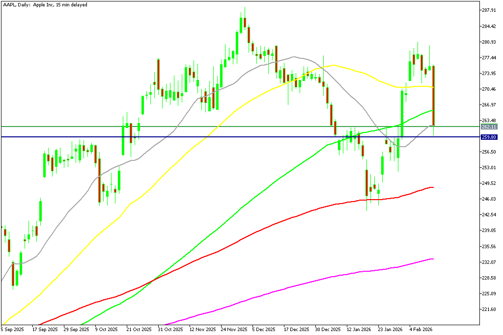 Chart AAPL, D1, 2026.02.12 20:06 UTC, MetaQuotes Ltd., MetaTrader 5, Demo