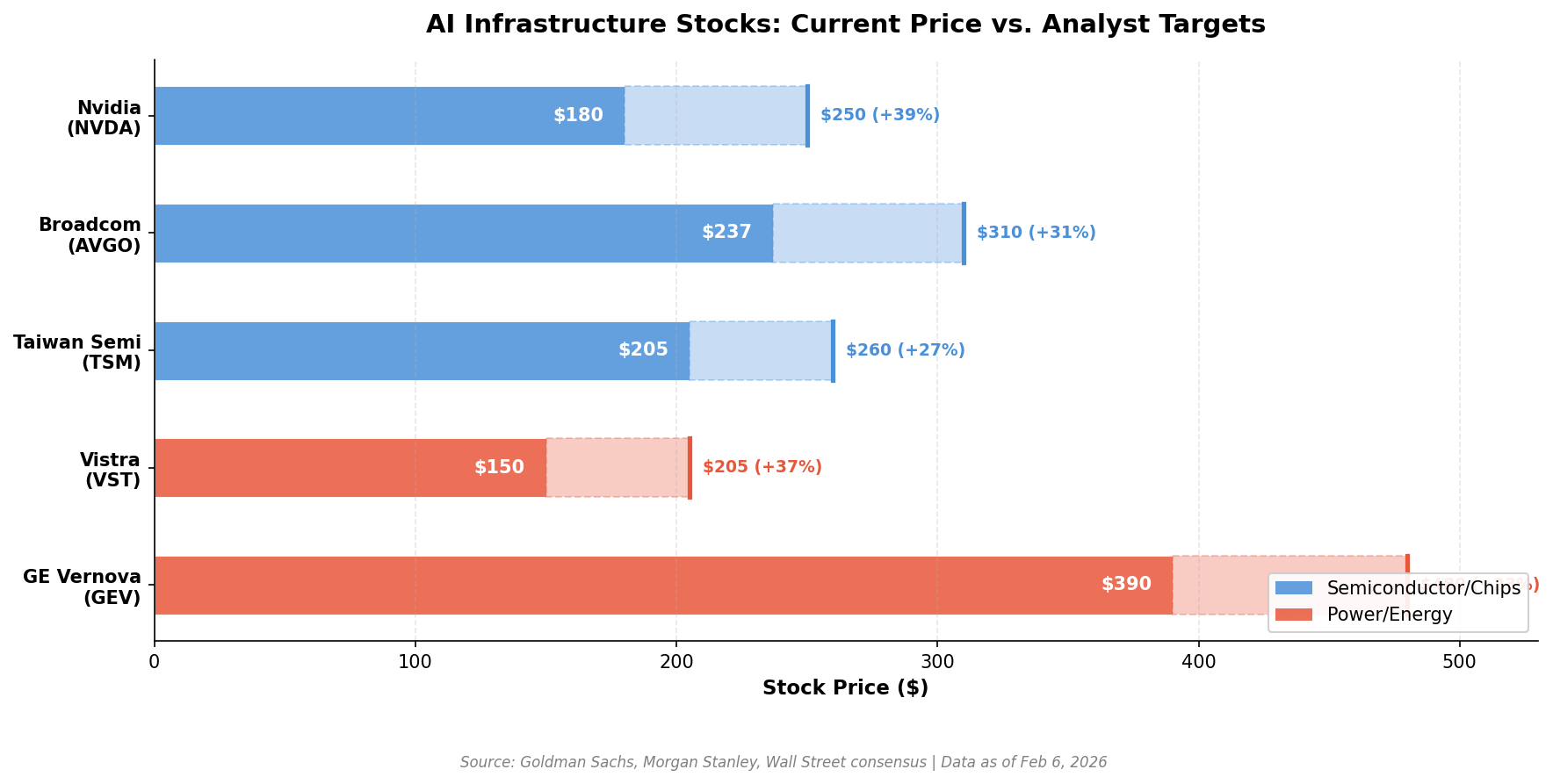 AI Infrastructure Stocks: Current Price vs. Analyst Targets