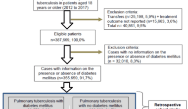 Risk of Death From Pulmonary Tuberculosis Attributable to Diabetes Mellitus in Brazil: A Retrospective Cohort Study of Health Surveillance Data