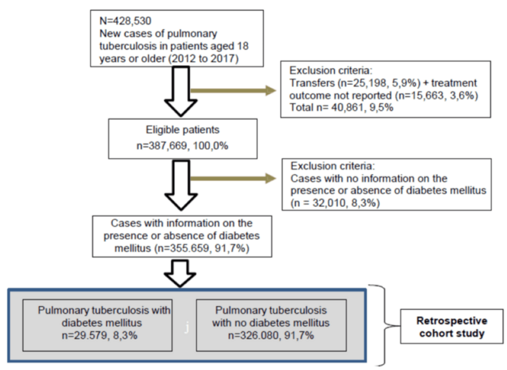 Risk of Death From Pulmonary Tuberculosis Attributable to Diabetes Mellitus in Brazil: A Retrospective Cohort Study of Health Surveillance Data