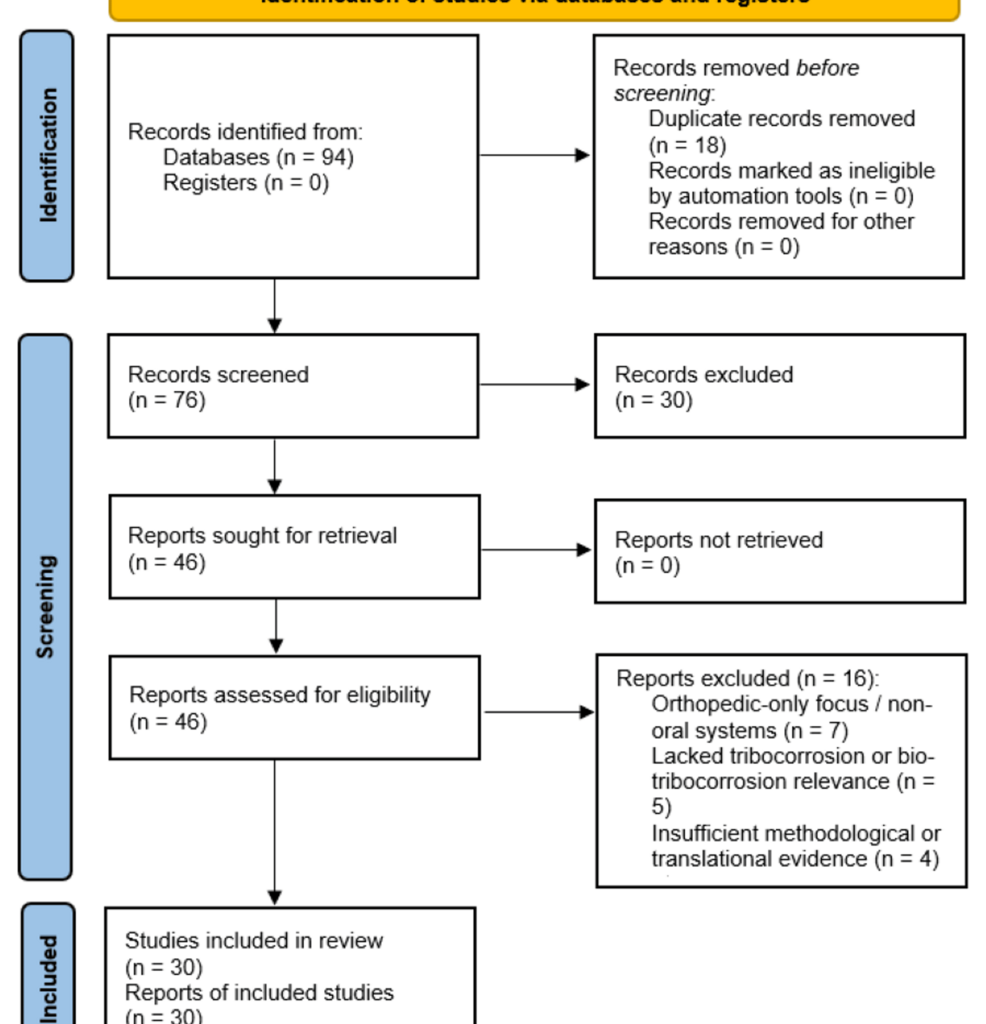 Bio-Tribocorrosion of Titanium Dental Implants in the Oral Environment: A Narrative Review