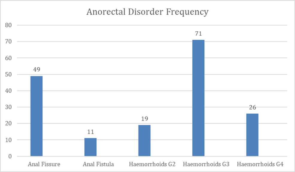 Spectrum and Management of Anorectal Disorders: A Retrospective Analysis From the United Arab Emirates