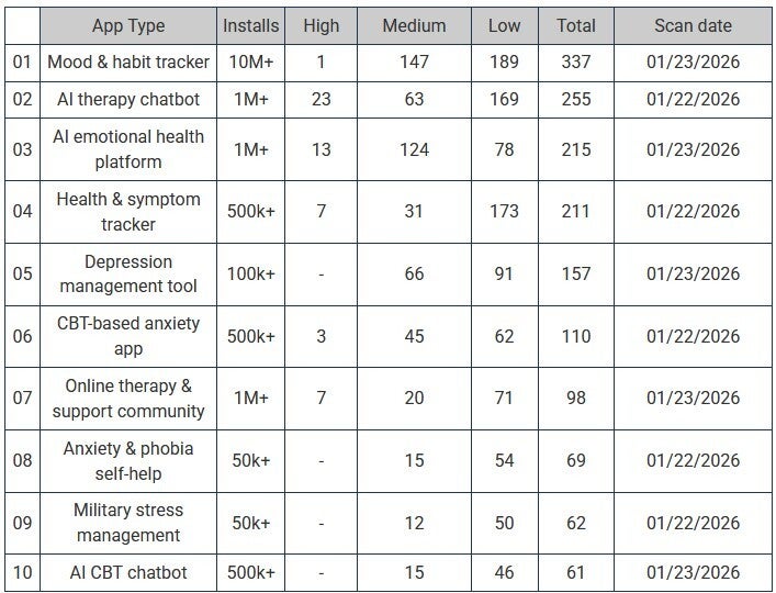 Oversecured breaks down 10 mental health related apps looking for vulnerabilities. | Image by BleepingComputer - Apps installed 14.7 million times from Google Play Store can leak your medical data