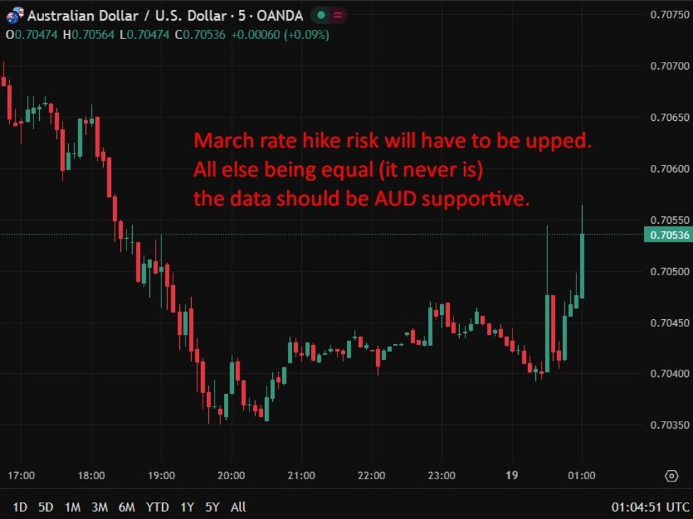 Australia unemployment total falls for fourth straight month. RBA March rate hike prospect